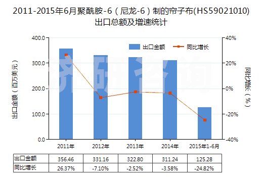 2011-2015年6月聚酰胺-6（尼龍-6）制的簾子布(HS59021010)出口總額及增速統(tǒng)計